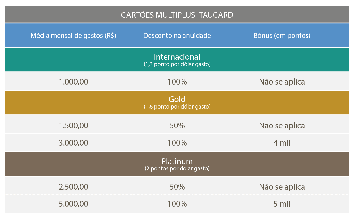 Tabela: Multiplus Itaucard podem ter anuidade grátis e bônus em pontos